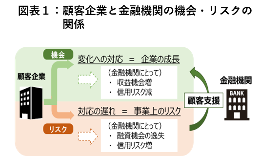 図表1:顧客企業と金融機関の機会・リスクの関係