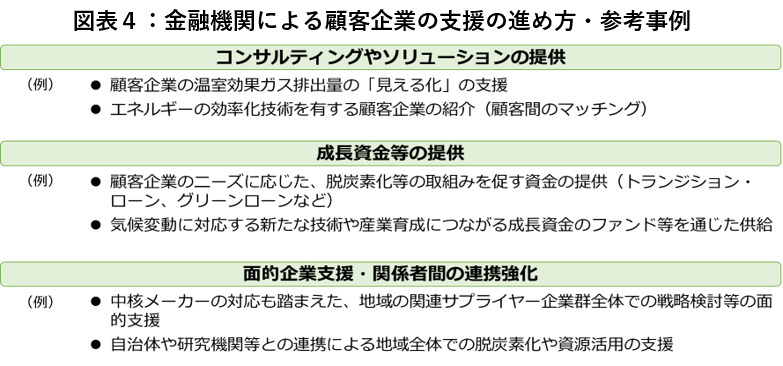 図表4:金融機関による顧客企業の支援の進め方・参考事例