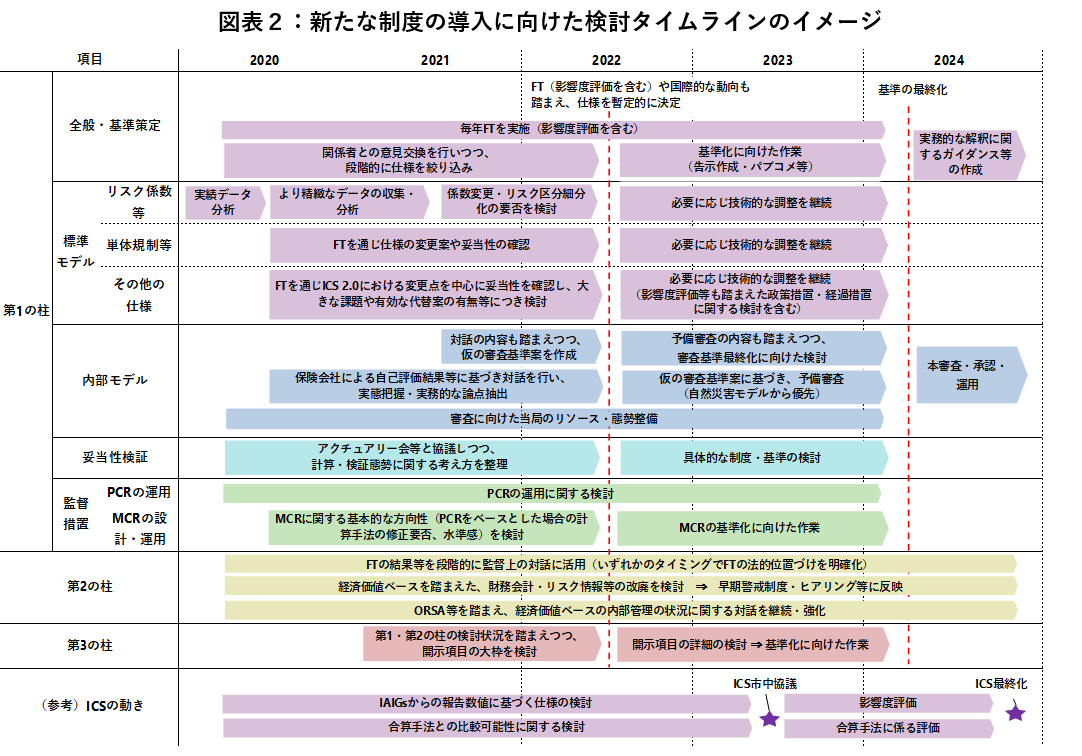 図表2:新たな制度の導入に向けた検討タイムラインのイメージ