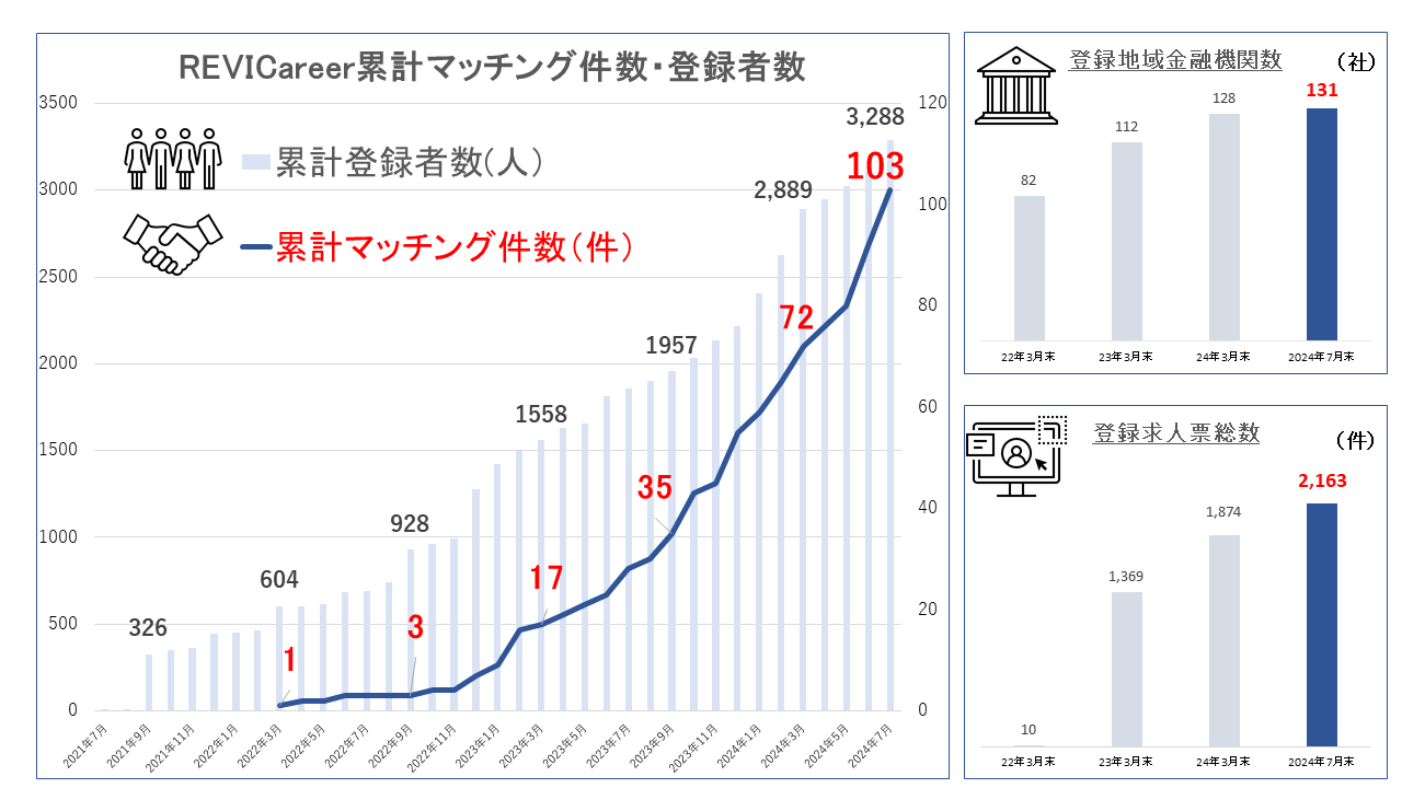 図表１：REVICareerの実績