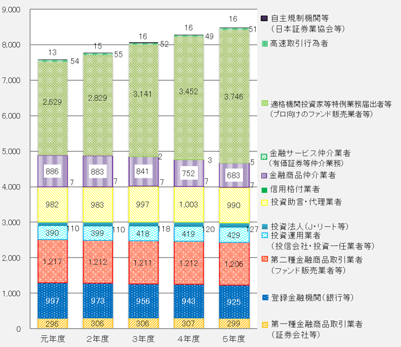 図表：証券モニタリング対象業者数の推移（各年度末時点）