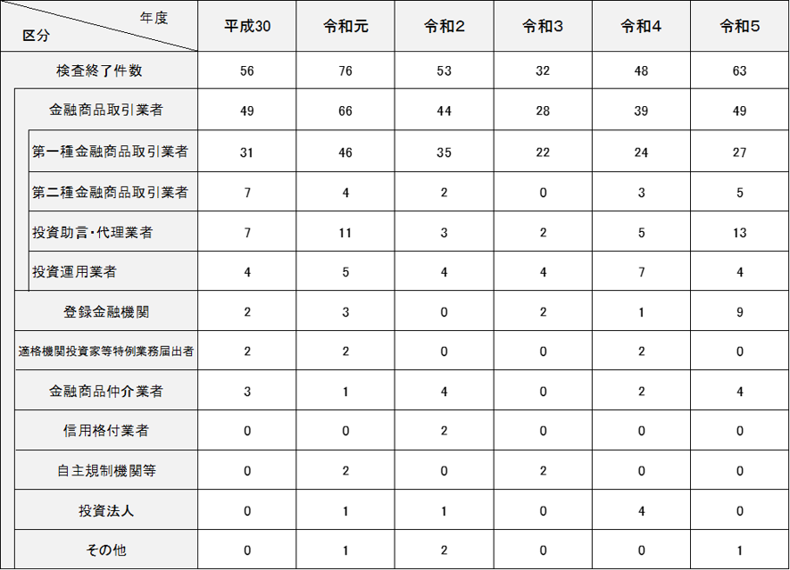 図表：検査終了件数　（単位：件数）