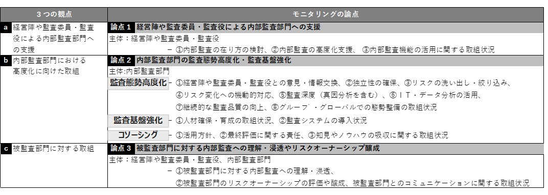 内部監査モニタリング３つの論点