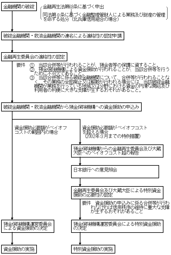 預金保険機構の資金援助手続き