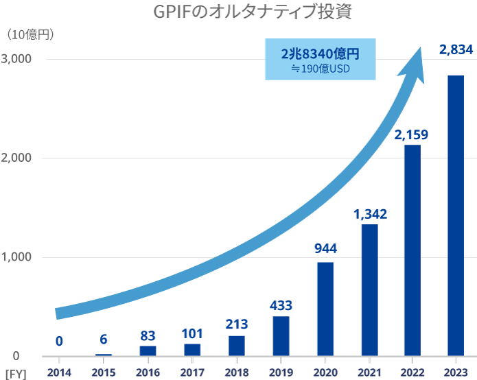 GPIFのオルタナティブ投資：2014年0億円、2015年60億円、2016年830億円、2017年1010億円、2018年2130億円、2019年4330億円、2020年9440億円、2021年1兆3420憶、2022年2兆1590億、2023年2兆8340憶。