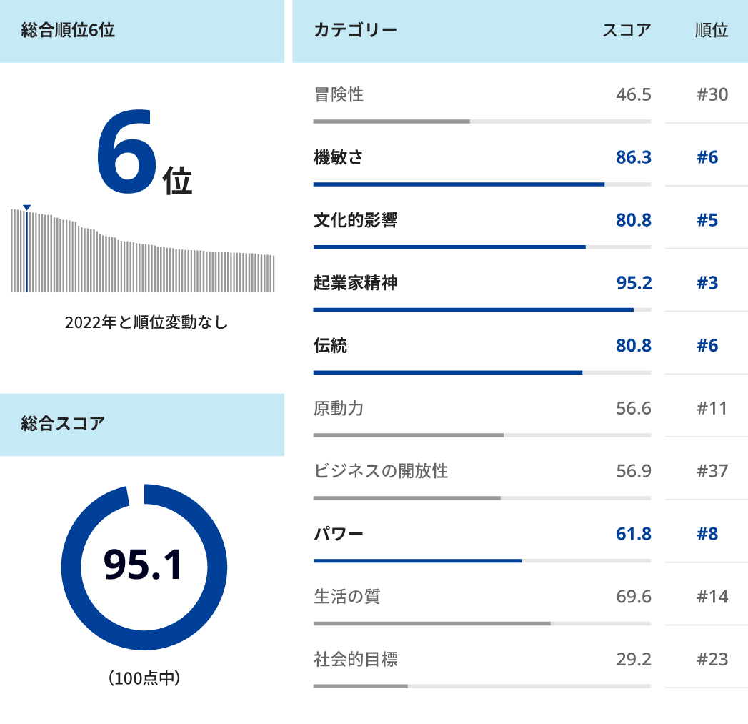 世界最高の国ランキング2023　―　日本の順位：総合ランク6位、2022年と順位変動なし、総合スコア：100点満点中95.1点。カテゴリー、スコア、ランク：冒険性、46.5、30位、機敏さ、86.3、6位、文化的影響、80.8、5位、起業家精神、95.2、3位、伝統、80.8、6位、原動力、56.6、11位、ビジネスの開放性、56.9、37位、パワー、61.8、8位、生活の質、69.6、14位、社会的目標、29.2、23位。