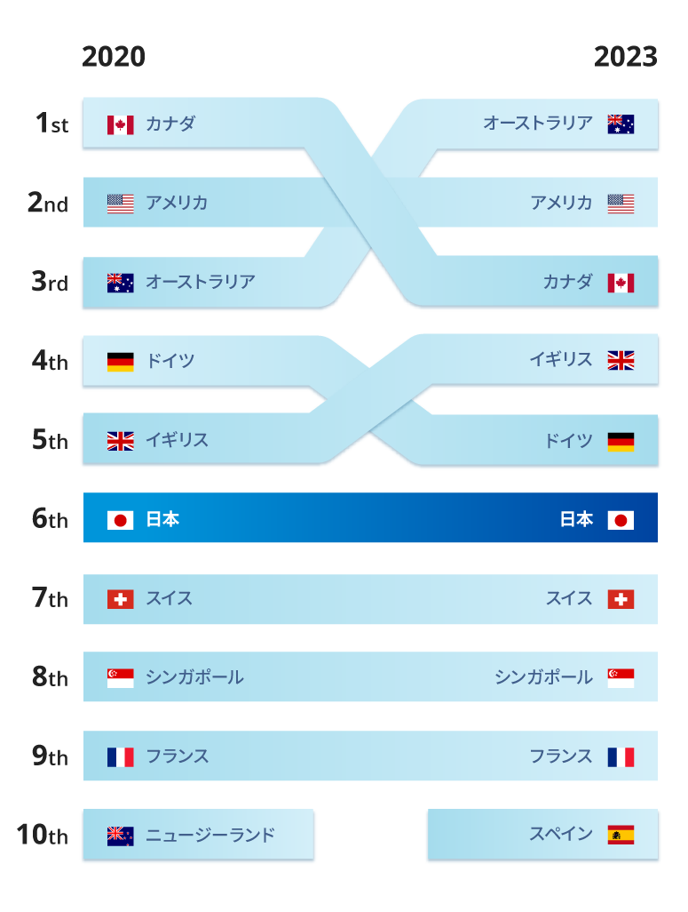 仕事での行き先トップ　2020年ランキングのランキング：カナダ、アメリカ、オーストラリア、ドイツ、イギリス、日本、スイス、シンガポール、フランス、ニュージランド。2023年のランキング：オーストラリア、アメリカ、カナダ、イギリス、ドイツ、日本、スイス、シンガポール、フランス、スペイン。