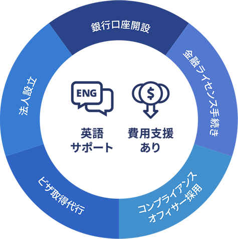 英語サポートと費用支援あり:銀行口座開設、金融ライセンス手続、コンプライアンスオフィサー採用、ビザ取得代行、法人設立