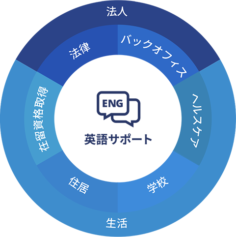 英語サポート: 法人: 法律、バックオフィス、生活: 在留資格取得、住居、学校、ヘルスケア