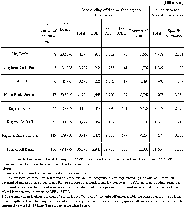 Risk Management Loans of All Banks (as of the end of September 2001)