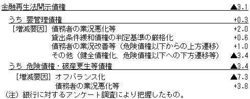 14年9月期における金融再生法開示債権の増減要因
