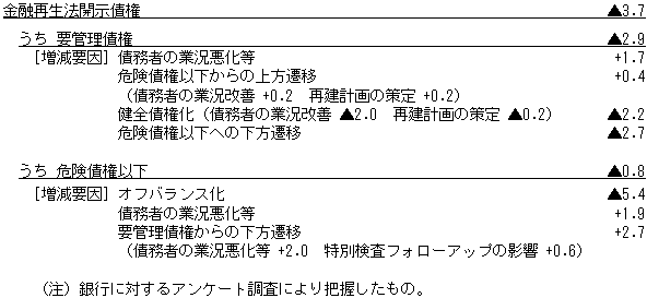 (参考)15年9月期における金融再生法開示債権の増減要因(単位:兆円)