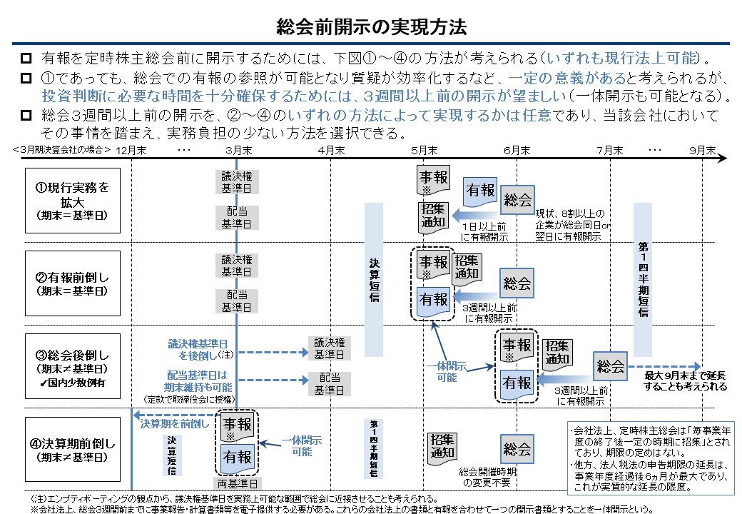 図(総会前開示の実現方法)(クリックすると拡大されます)