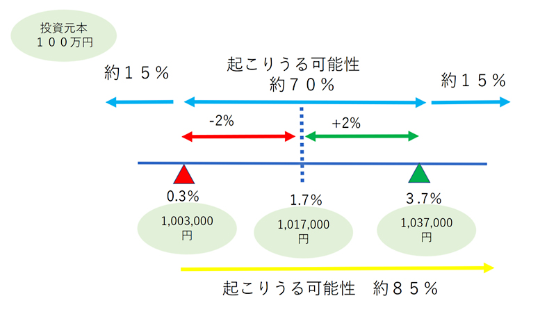 図(投資のリスク)