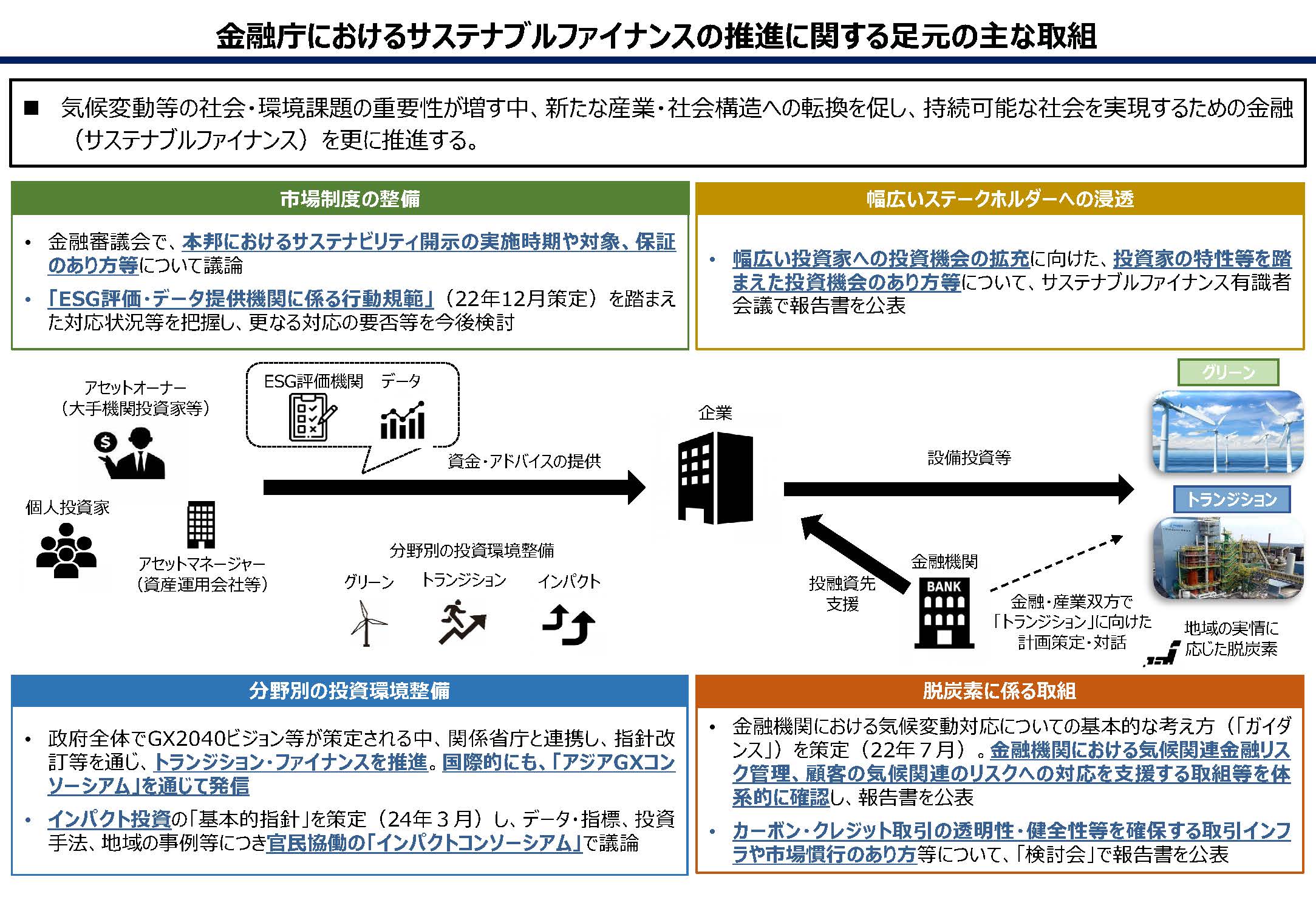 サステナブルファイナンスの取組みの全体像