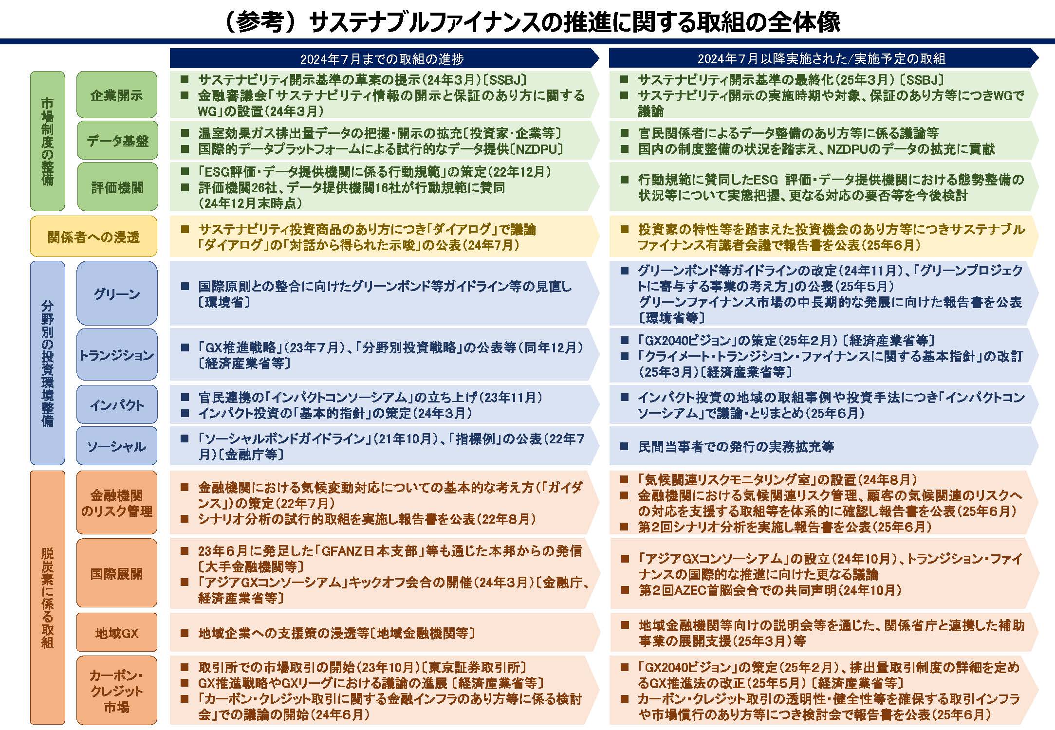サステナブルファイナンスの取組みの工程表