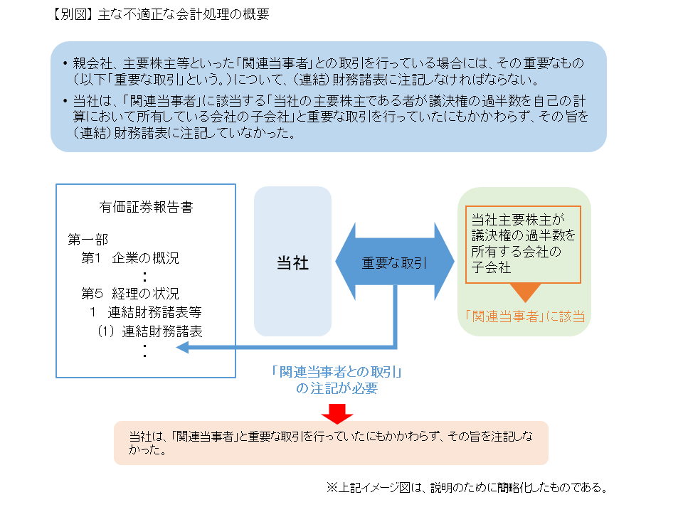 主な不適正な会計処理の概要