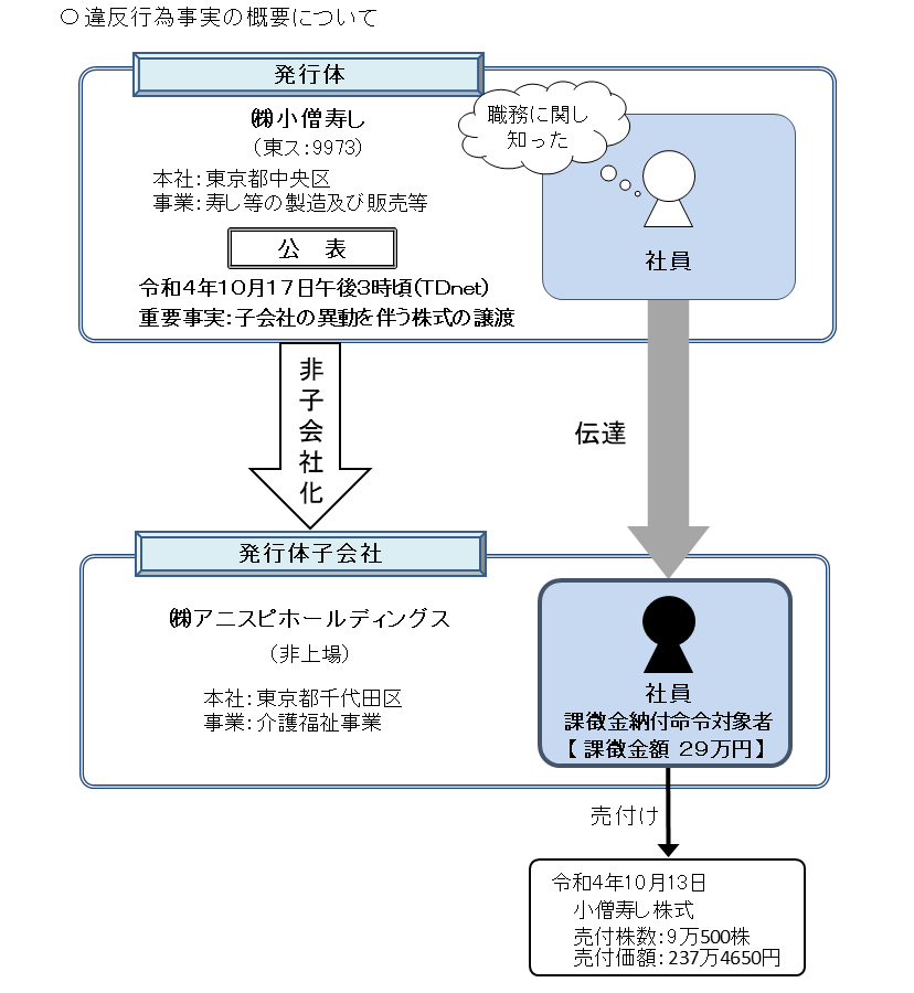 違反行為事実の概要について