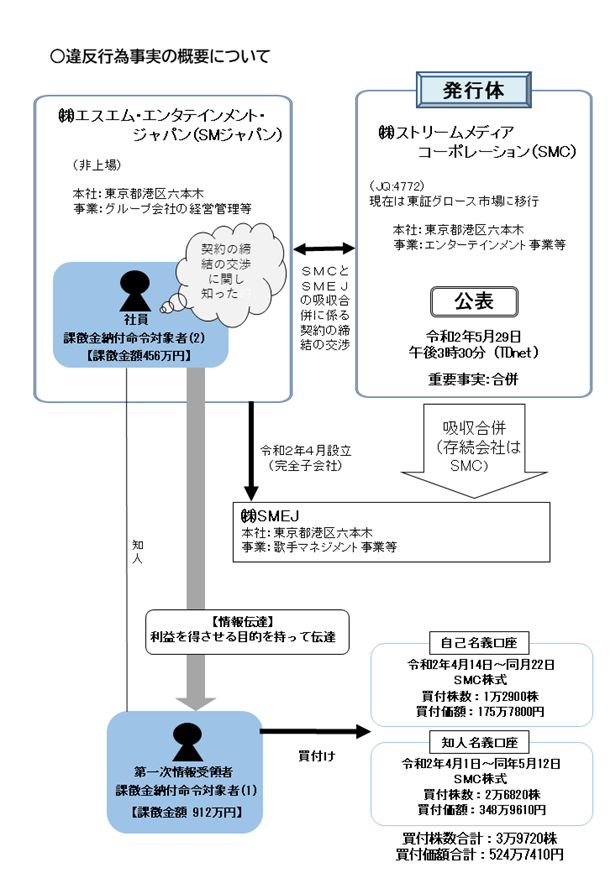 違法行為事実の概要について