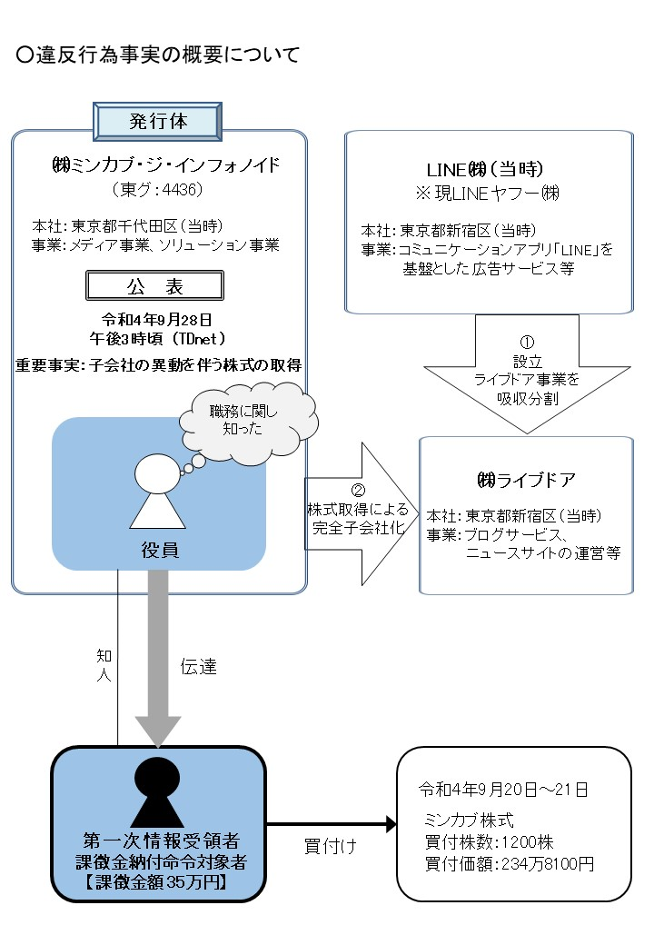 違反行為事実の概要について