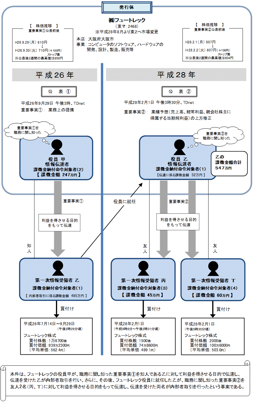 違反行為事実の概要について