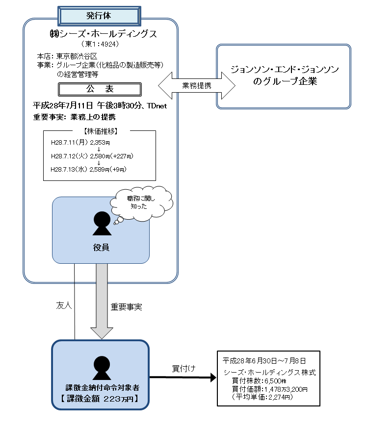 違反行為事実の概要について