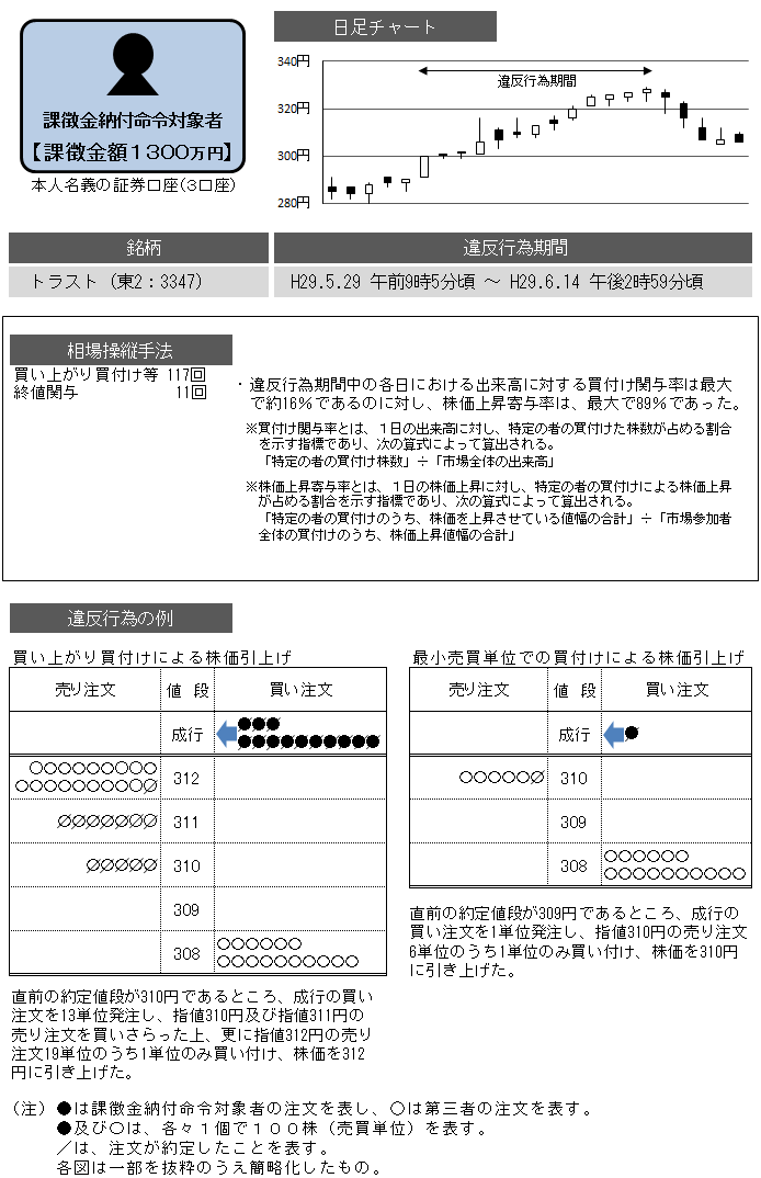 違反行為事実の概要について