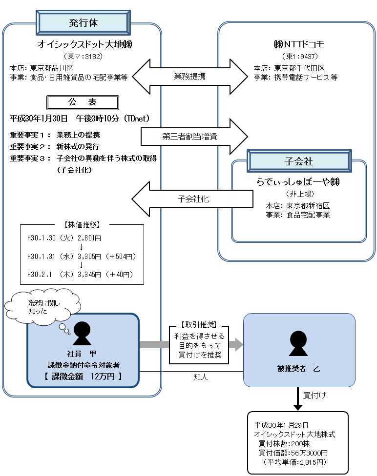 違反行為事実の概要について