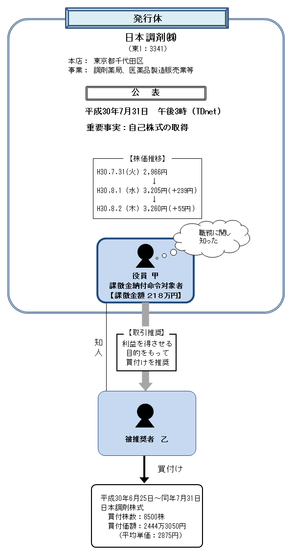 違反行為事実の概要について