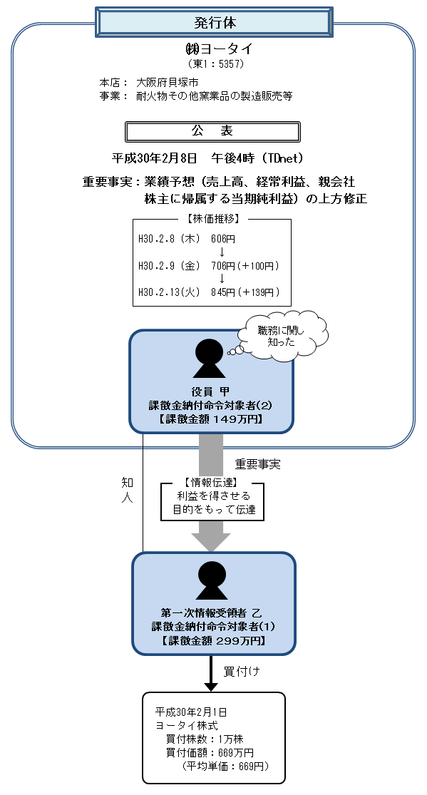 違反行為事実の概要について