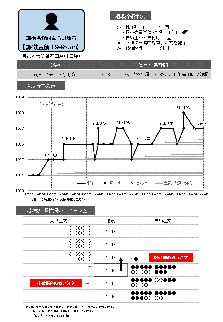 違反行為事実の概要について