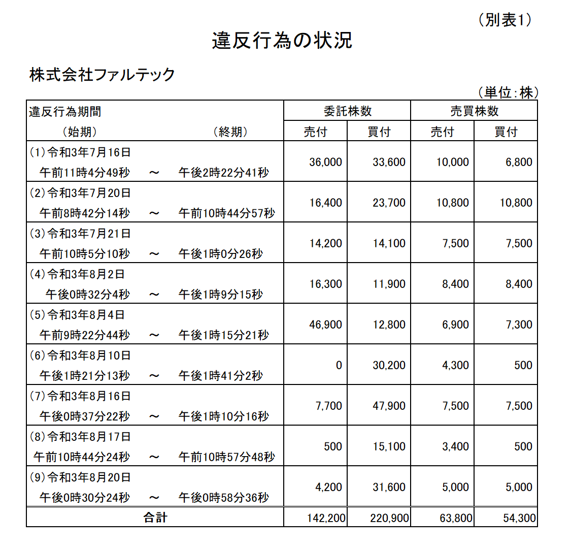 違反行為の状況(別表1)