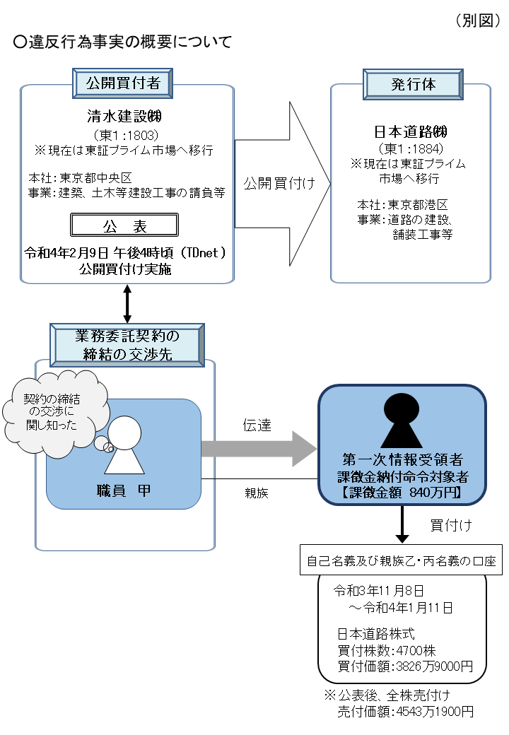 違反行為事実の概要について
