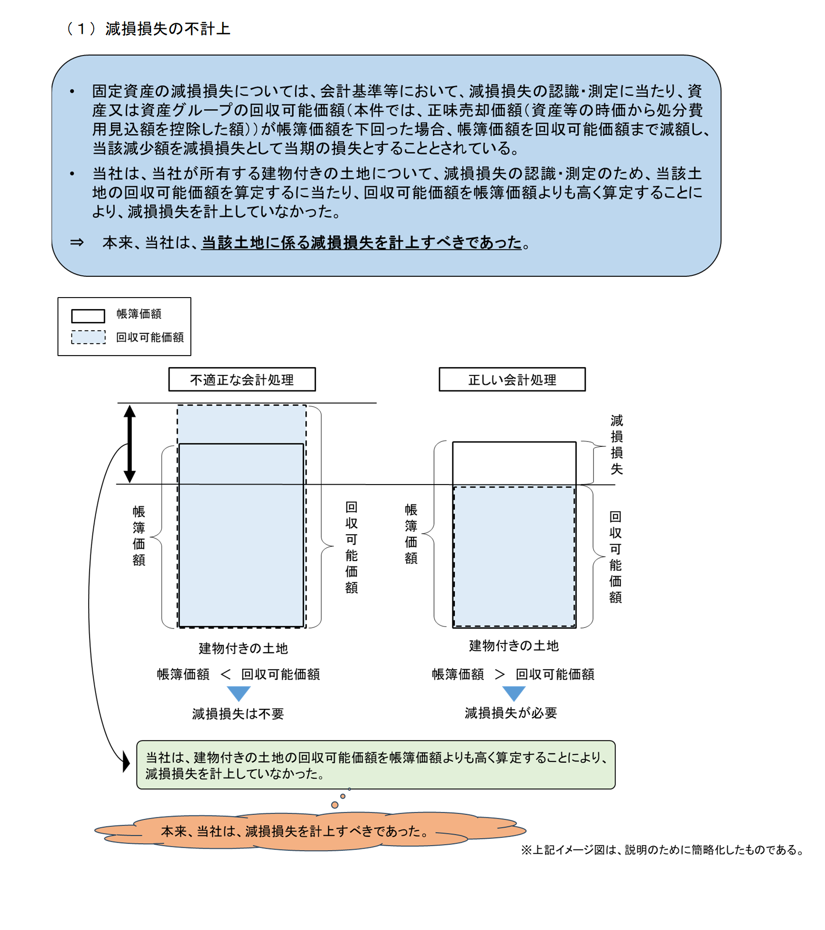 現存損失の不計上の概要図
