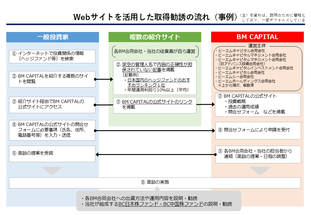 Webサイトを活用した取得勧誘の流れ(事例)