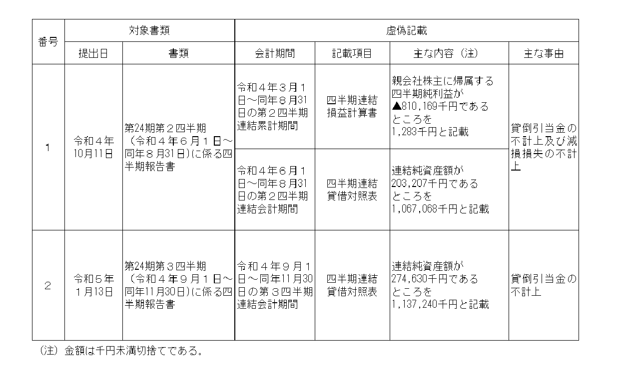 【別紙1】有価証券報告書等の虚偽記載の内容