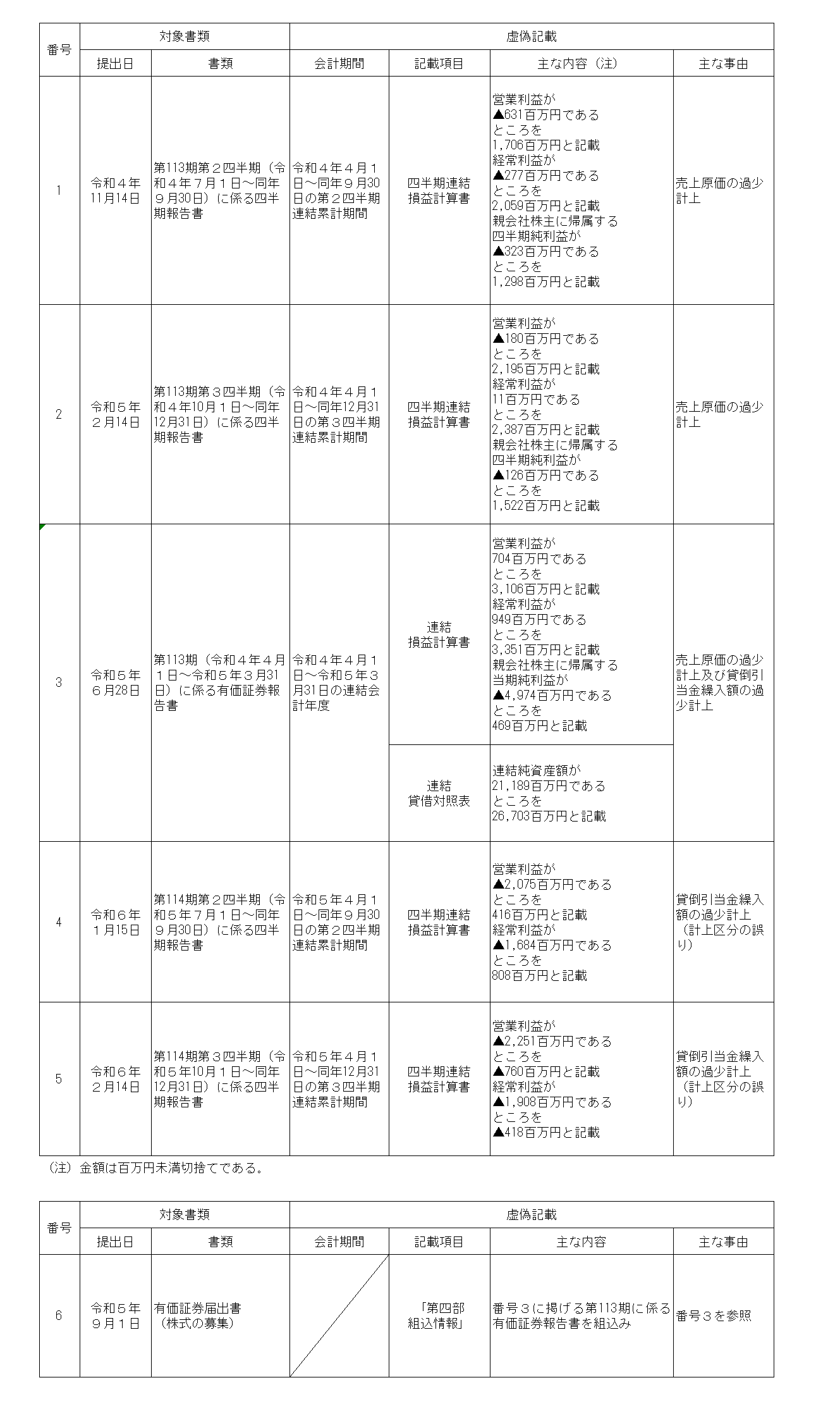 【別紙1】有価証券報告書等の虚偽記載の内容